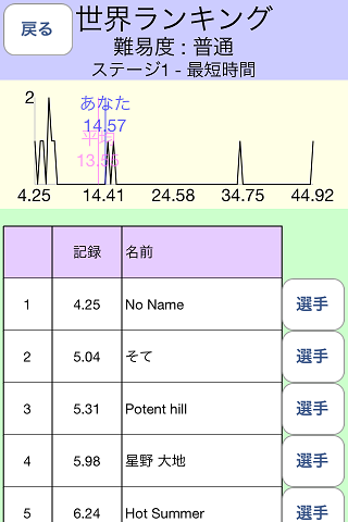 かぎは爆風、世界ランキング画面