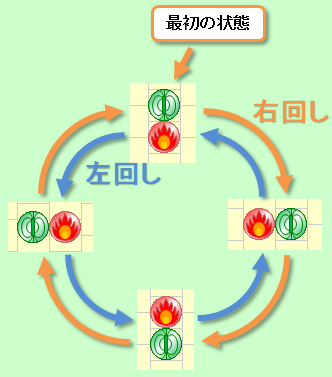 位置関係の変更(右回しと左回し)