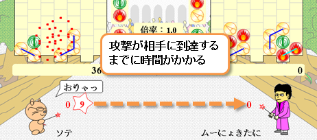 攻撃が相手に到達するまでに少し時間がかかる