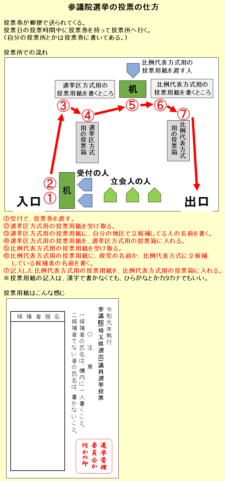 参議院 選挙 投票の仕方