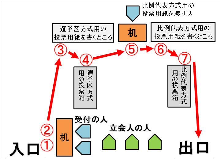 投票所 参議院 選挙 流れ