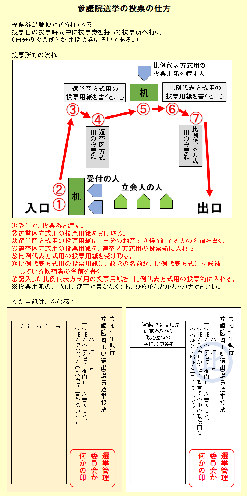 参議院 選挙 投票の仕方