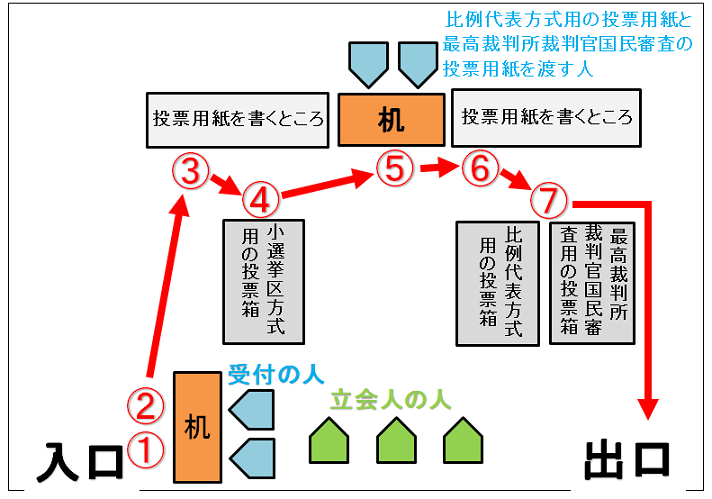 投票所 流れ 投票 選挙 衆議院