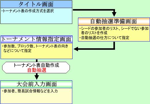 高精度な自動抽選 トーナメントマネージャー