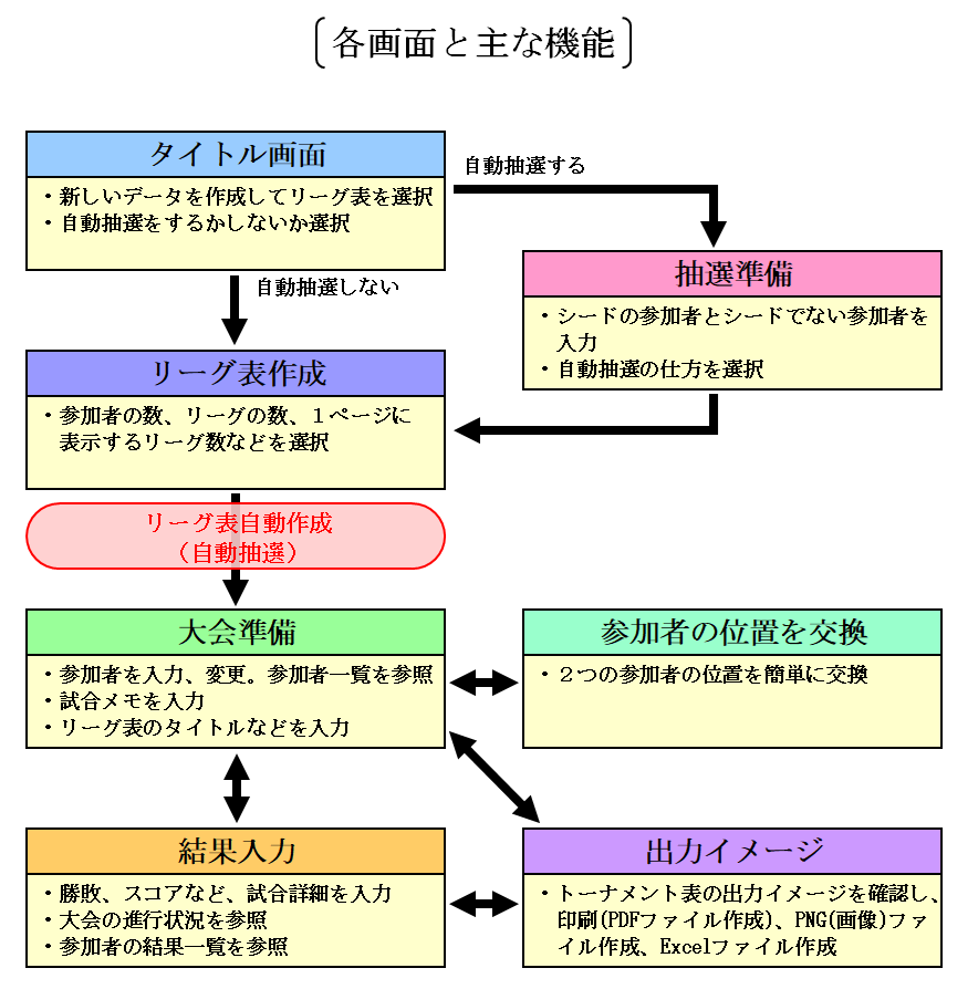 リーグ表, 全体の流れ、など