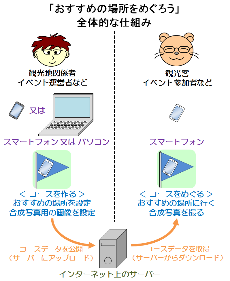 おすすめの場所をめぐろう、仕組みの概要