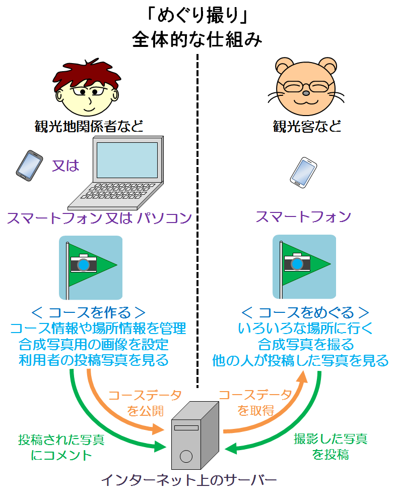 めぐり撮り、仕組みの概要
