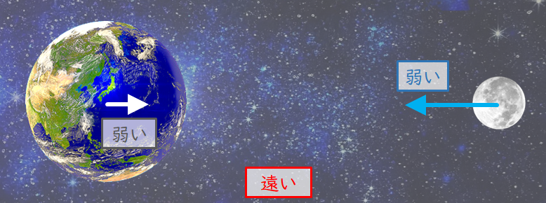 距離が近くなるにつれて重力のえいきょうは急速に強くなる 1