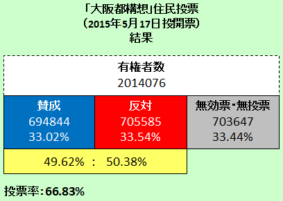 大阪都構想 住民投票の結果